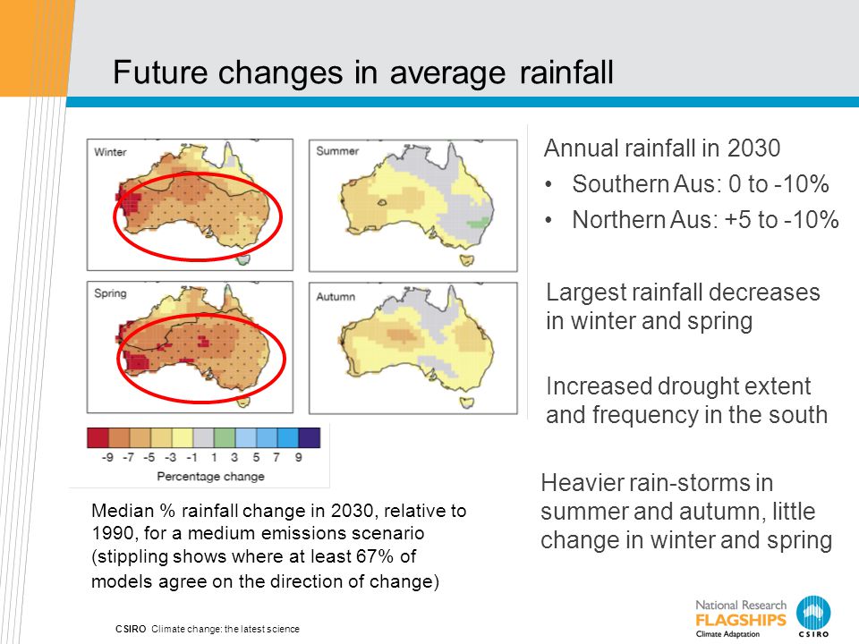 CSIRO Climate change: the latest science Future changes in average rainfall Annual rainfall in 2030 Southern Aus: 0 to -10% Northern Aus: +5 to -10% Median % rainfall change in 2030, relative to 1990, for a medium emissions scenario (stippling shows where at least 67% of models agree on the direction of change) Largest rainfall decreases in winter and spring Increased drought extent and frequency in the south Heavier rain-storms in summer and autumn, little change in winter and spring