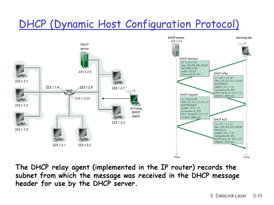 5: DataLink Layer5-10 DHCP (Dynamic Host Configuration Protocol) The DHCP relay agent (implemented in the IP router) records the subnet from which the message was received in the DHCP message header for use by the DHCP server.