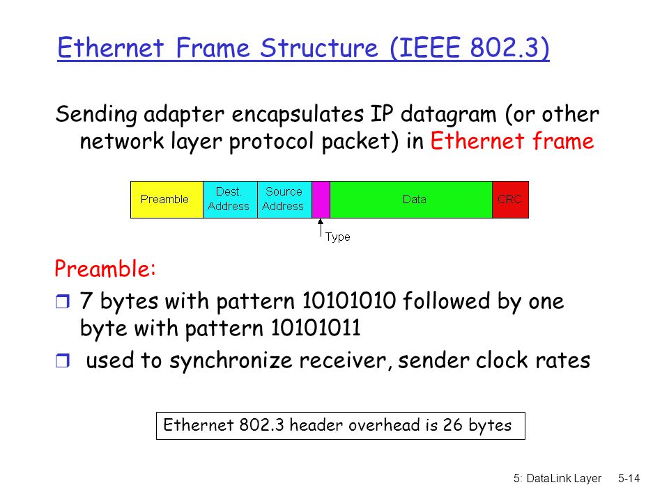 5: DataLink Layer5-14 Ethernet Frame Structure (IEEE 802.3) Sending adapter encapsulates IP datagram (or other network layer protocol packet) in Ethernet frame Preamble: r 7 bytes with pattern followed by one byte with pattern r used to synchronize receiver, sender clock rates Ethernet header overhead is 26 bytes