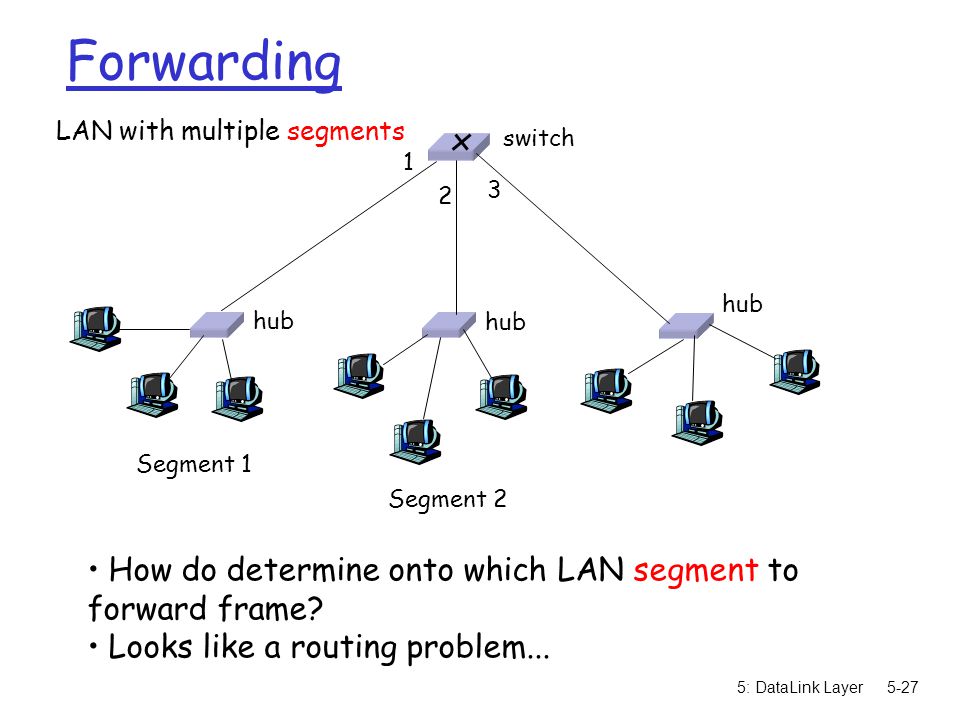 5: DataLink Layer5-27 Forwarding How do determine onto which LAN segment to forward frame.