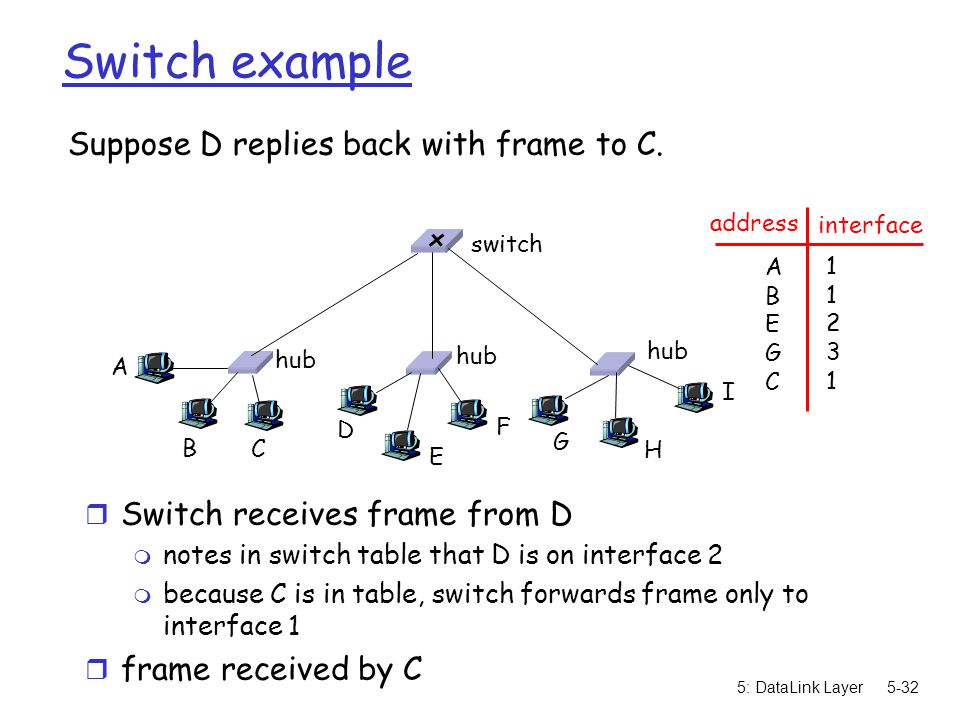 5: DataLink Layer5-32 Switch example Suppose D replies back with frame to C.