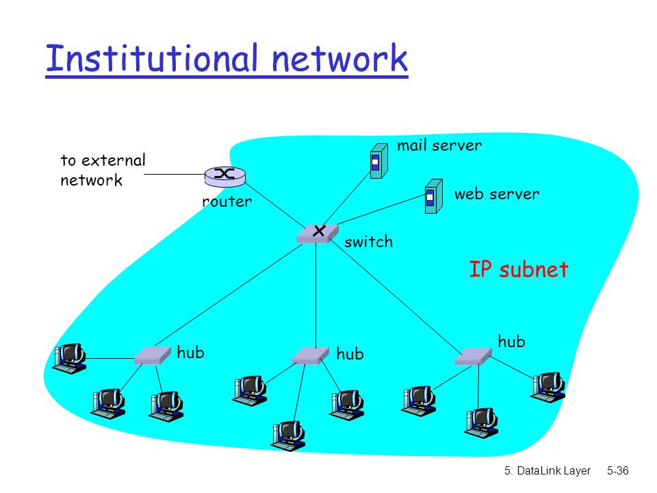5: DataLink Layer5-36 Institutional network hub switch to external network router IP subnet mail server web server