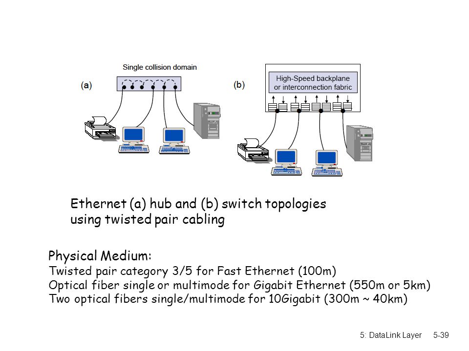 5: DataLink Layer5-39 Ethernet (a) hub and (b) switch topologies using twisted pair cabling Physical Medium: Twisted pair category 3/5 for Fast Ethernet (100m) Optical fiber single or multimode for Gigabit Ethernet (550m or 5km) Two optical fibers single/multimode for 10Gigabit (300m ~ 40km)