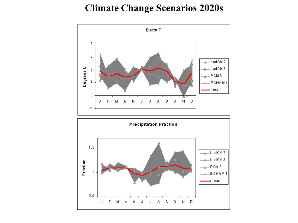 Climate Change Scenarios 2020s