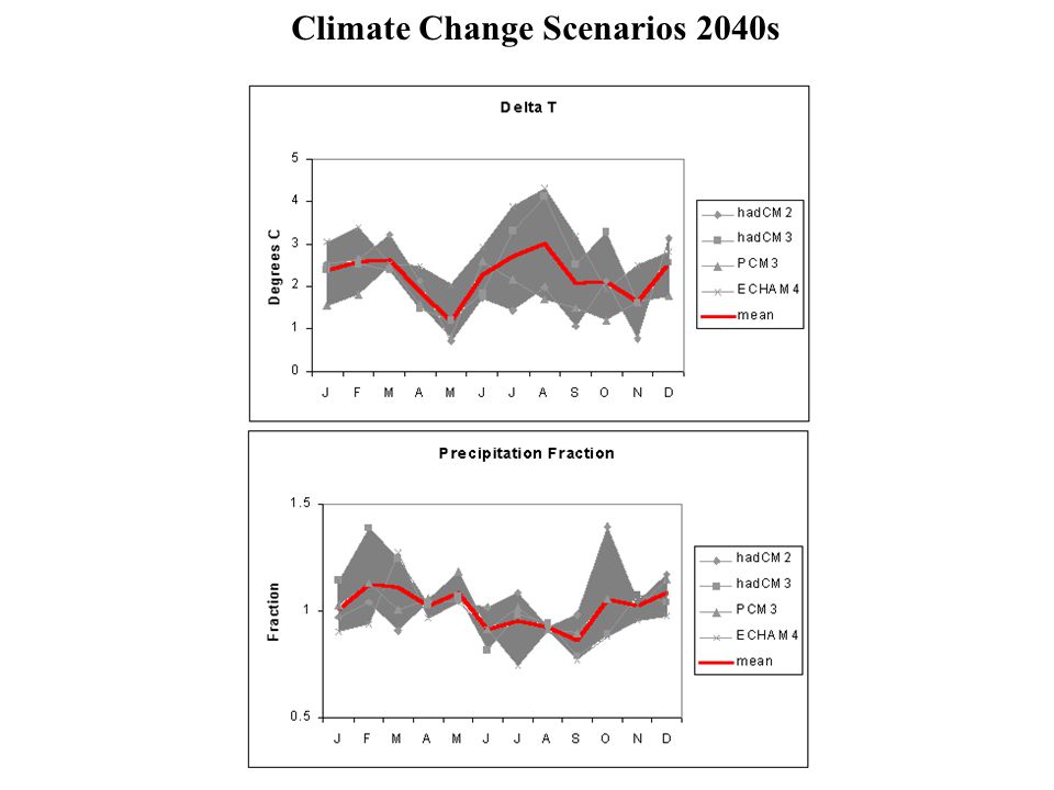 Climate Change Scenarios 2040s