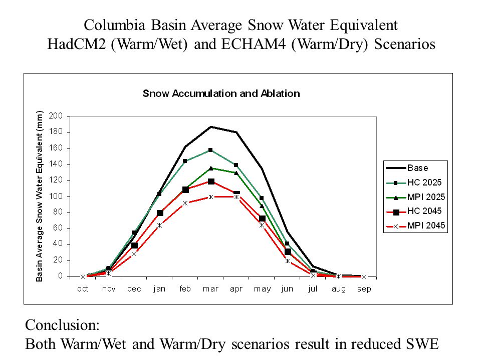 Columbia Basin Average Snow Water Equivalent HadCM2 (Warm/Wet) and ECHAM4 (Warm/Dry) Scenarios Conclusion: Both Warm/Wet and Warm/Dry scenarios result in reduced SWE