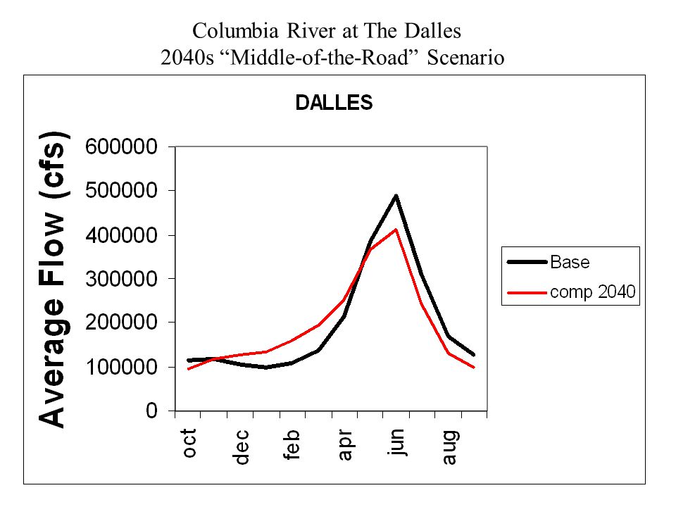 Columbia River at The Dalles 2040s Middle-of-the-Road Scenario