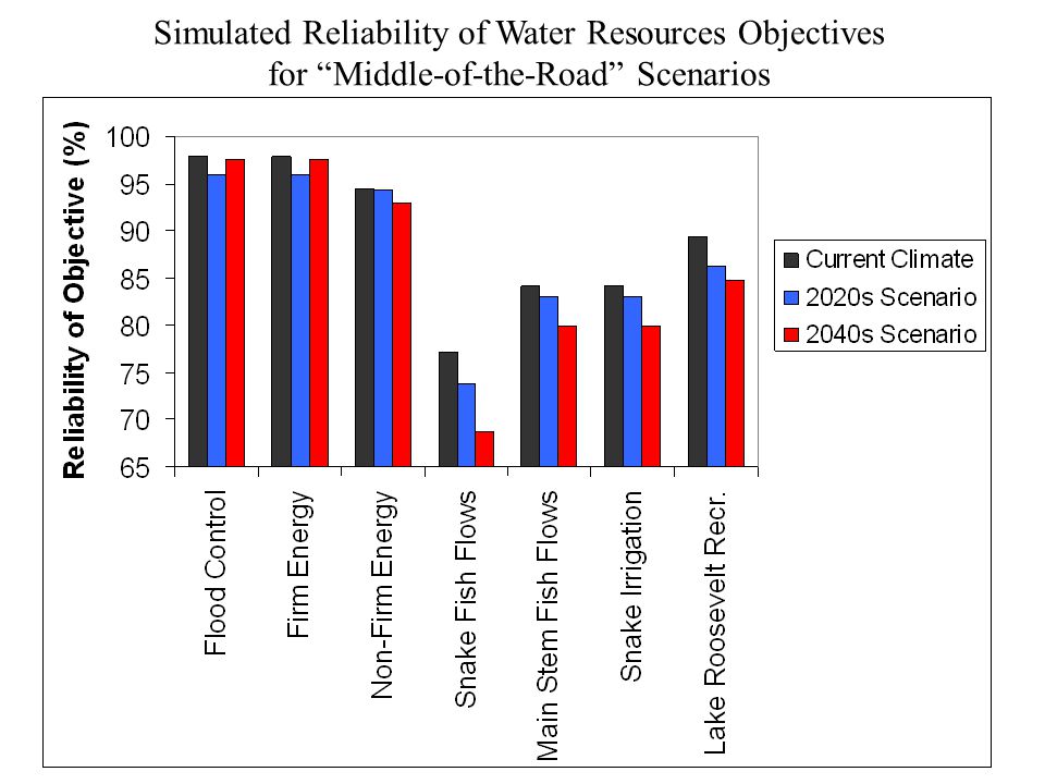 Simulated Reliability of Water Resources Objectives for Middle-of-the-Road Scenarios