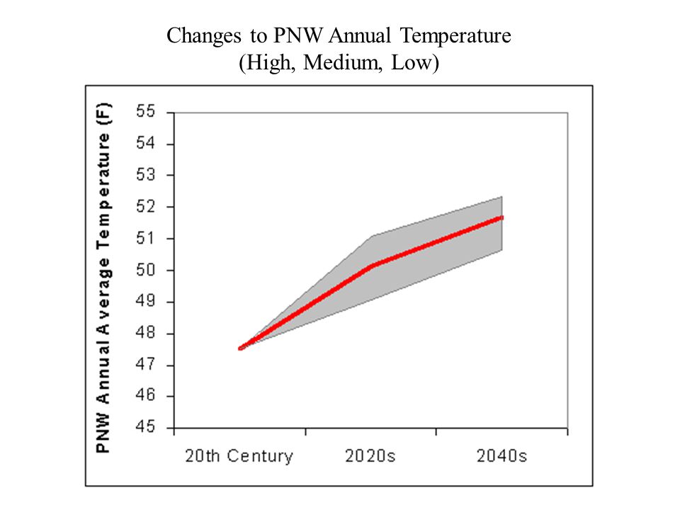 Changes to PNW Annual Temperature (High, Medium, Low)