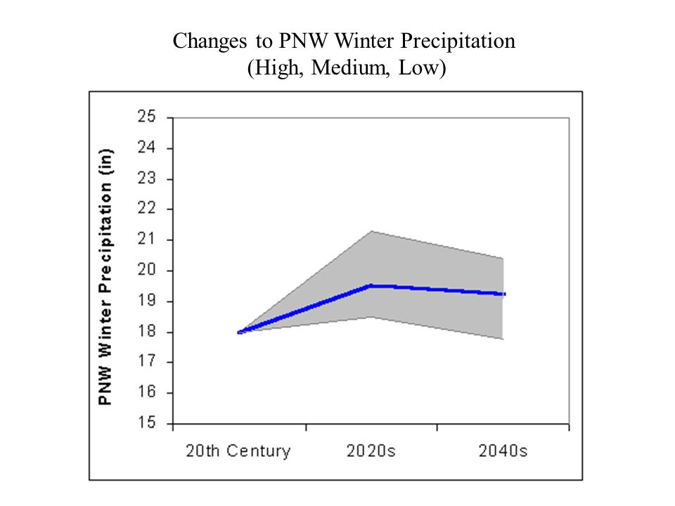 Changes to PNW Winter Precipitation (High, Medium, Low)