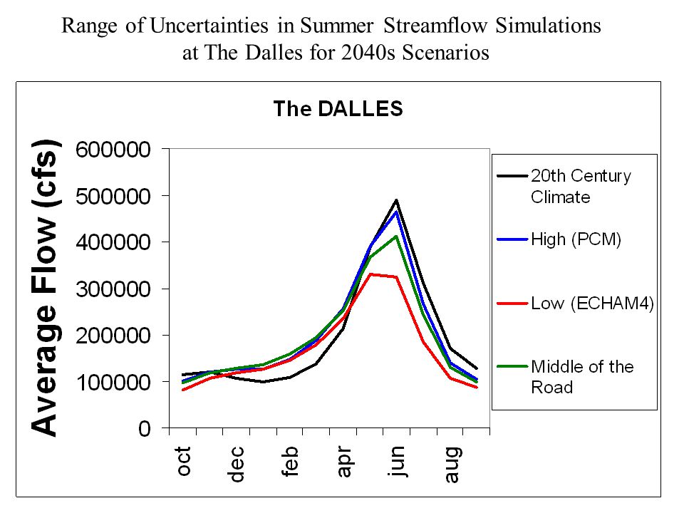 Range of Uncertainties in Summer Streamflow Simulations at The Dalles for 2040s Scenarios