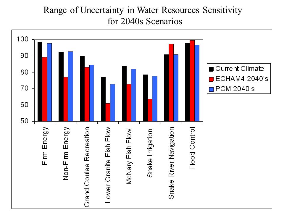 Range of Uncertainty in Water Resources Sensitivity for 2040s Scenarios