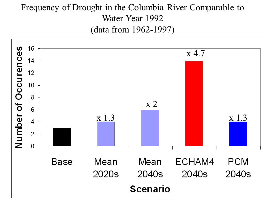 Frequency of Drought in the Columbia River Comparable to Water Year 1992 (data from ) x 2 x 4.7 x 1.3