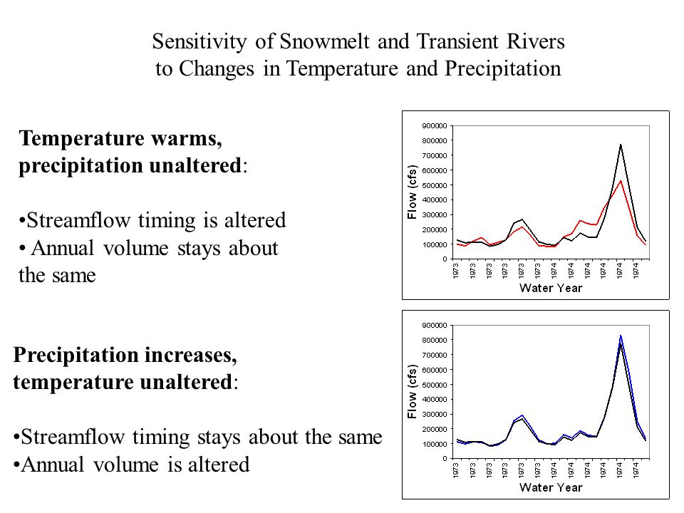 Temperature warms, precipitation unaltered: Streamflow timing is altered Annual volume stays about the same Precipitation increases, temperature unaltered: Streamflow timing stays about the same Annual volume is altered Sensitivity of Snowmelt and Transient Rivers to Changes in Temperature and Precipitation