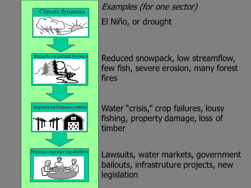 Climate dynamics Impacts on natural systems Impacts on human systems Human response capabilities Examples (for one sector) El Niño, or drought Reduced snowpack, low streamflow, few fish, severe erosion, many forest fires Water crisis, crop failures, lousy fishing, property damage, loss of timber Lawsuits, water markets, government bailouts, infrastruture projects, new legislation