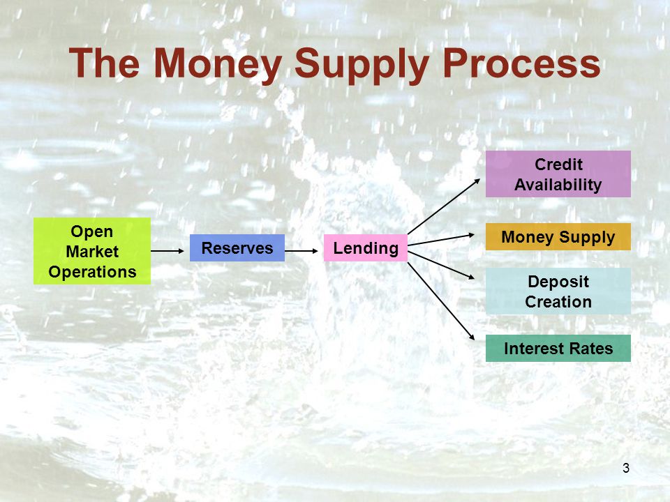 3 The Money Supply Process Open Market Operations Reserves Credit Availability Money Supply Deposit Creation Interest Rates Lending