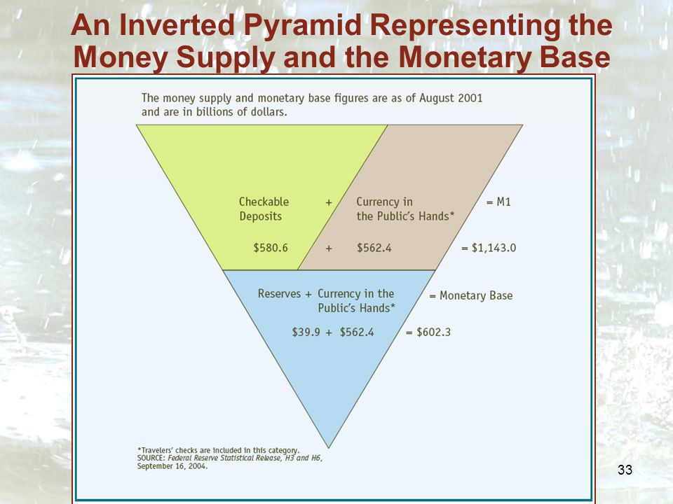 33 An Inverted Pyramid Representing the Money Supply and the Monetary Base