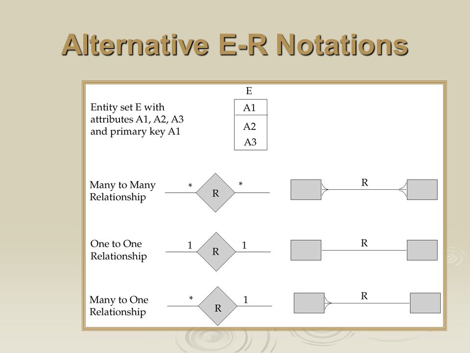 Alternative E-R Notations