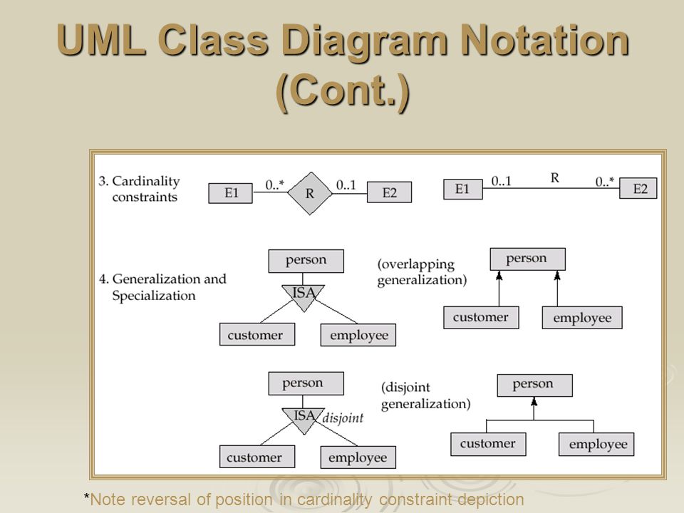 UML Class Diagram Notation (Cont.) *Note reversal of position in cardinality constraint depiction