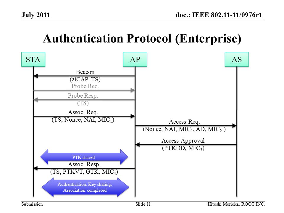 doc.: IEEE /0976r1 Submission Authentication Protocol (Enterprise) July 2011 Hitoshi Morioka, ROOT INC.Slide 11 STA AP Beacon (aiCAP, TS) Probe Req.
