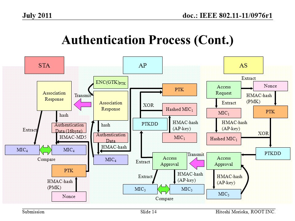doc.: IEEE /0976r1 Submission July 2011 Hitoshi Morioka, ROOT INC.Slide 14 Authentication Process (Cont.) APASSTA Association Response Authentication Data MIC 4 hash HMAC-hash MIC 3 Access Request Nonce PTK MIC 1 Extract HMAC-hash (PMK) Extract HMAC-hash (AP-key) Hashed MIC 1 PTKDD XOR Access Approval MIC 3 HMAC-hash (AP-key) Access Approval MIC 3 Compare Extract HMAC-hash (AP-key) MIC 1 Hashed MIC 1 HMAC-hash (AP-key) PTKDD PTK Extract XOR Association Response Authentication Data (16byte) MIC 4 hash HMAC-MD5 MIC 4 Nonce PTK HMAC-hash (PMK) Compare Extract ENC(GTK) PTK Transmit