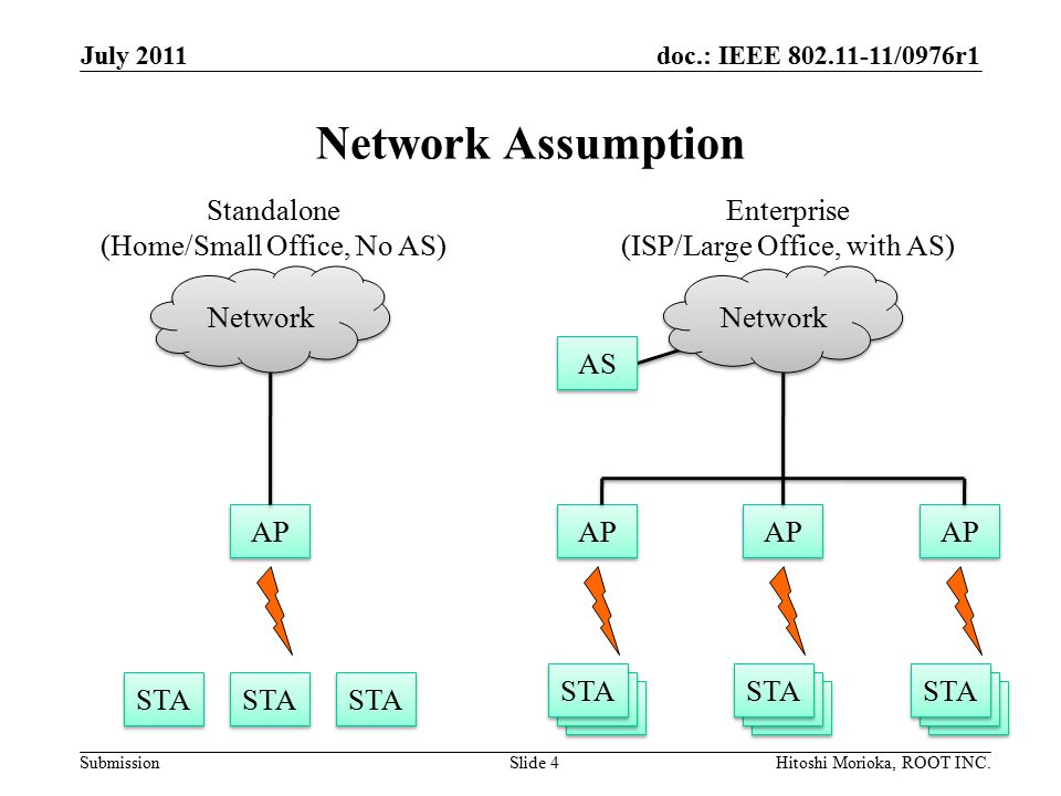 doc.: IEEE /0976r1 Submission Network Assumption July 2011 Hitoshi Morioka, ROOT INC.Slide 4 STA AP Network Standalone (Home/Small Office, No AS) STA AP Network Enterprise (ISP/Large Office, with AS) STA AP STA AP AS