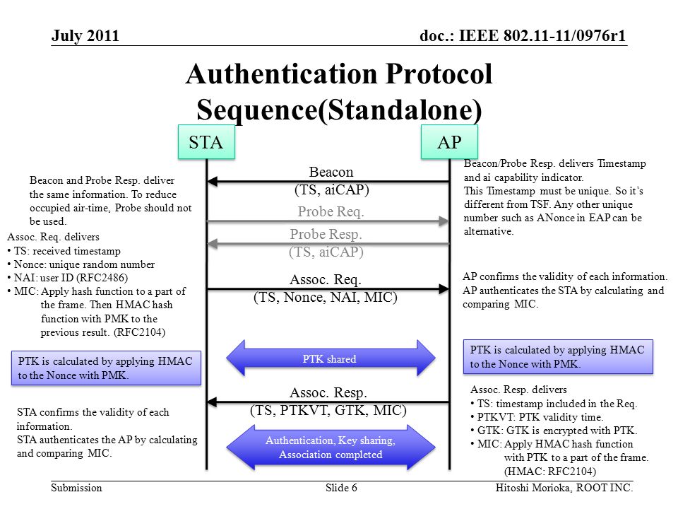 doc.: IEEE /0976r1 Submission Authentication Protocol Sequence(Standalone) July 2011 Hitoshi Morioka, ROOT INC.Slide 6 STA AP Beacon (TS, aiCAP) Probe Req.
