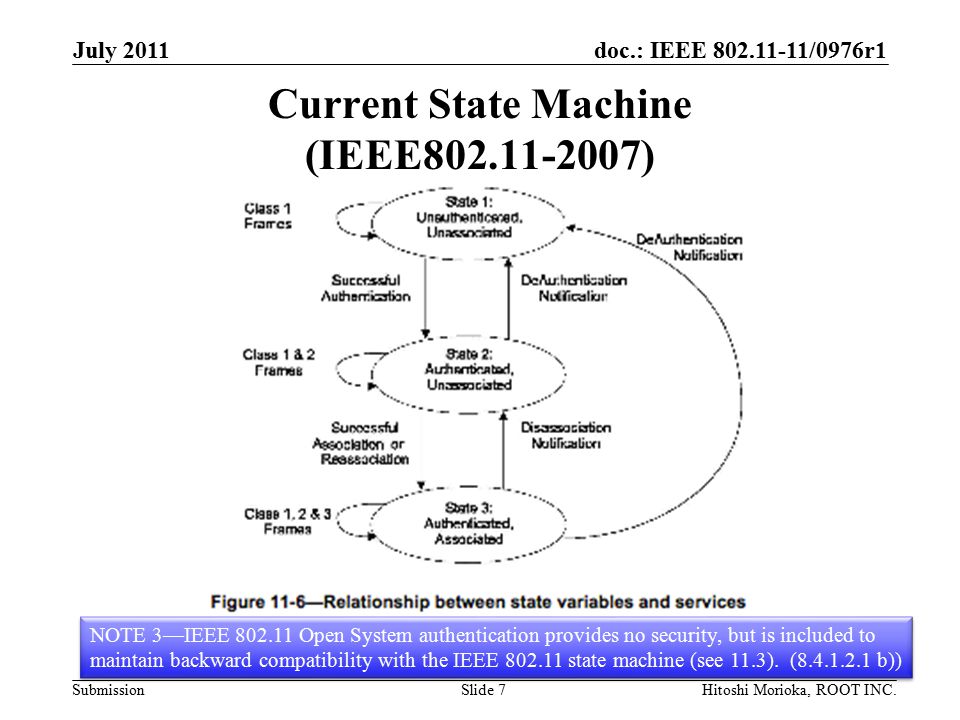 doc.: IEEE /0976r1 Submission Current State Machine (IEEE ) July 2011 Hitoshi Morioka, ROOT INC.Slide 7 NOTE 3—IEEE Open System authentication provides no security, but is included to maintain backward compatibility with the IEEE state machine (see 11.3).