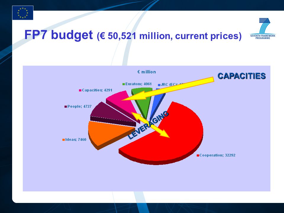 FP7 budget (€ 50,521 million, current prices) CAPACITIES LEVERAGING