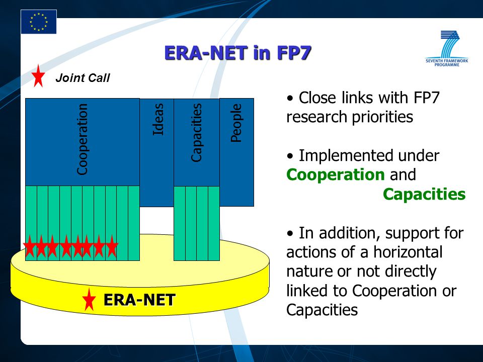 Close links with FP7 research priorities Implemented under Cooperation and Capacities In addition, support for actions of a horizontal nature or not directly linked to Cooperation or Capacities Cooperation ERA-NET Ideas Capacities People ERA-NET in FP7 Joint Call