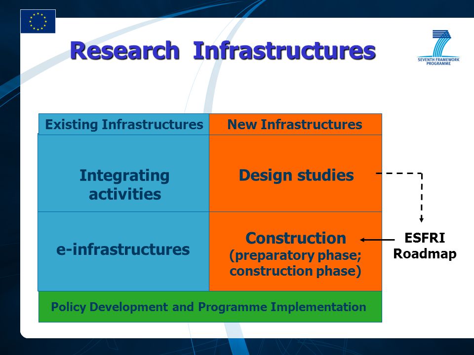 Existing Infrastructures Design studies New Infrastructures Construction (preparatory phase; construction phase) Research Infrastructures Integrating activities e-infrastructures ESFRI Roadmap Policy Development and Programme Implementation