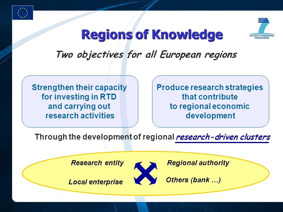 Regions of Knowledge Two objectives for all European regions Strengthen their capacity for investing in RTD and carrying out research activities Produce research strategies that contribute to regional economic development Through the development of regional research-driven clusters Research entityRegional authority Local enterprise Others (bank …)
