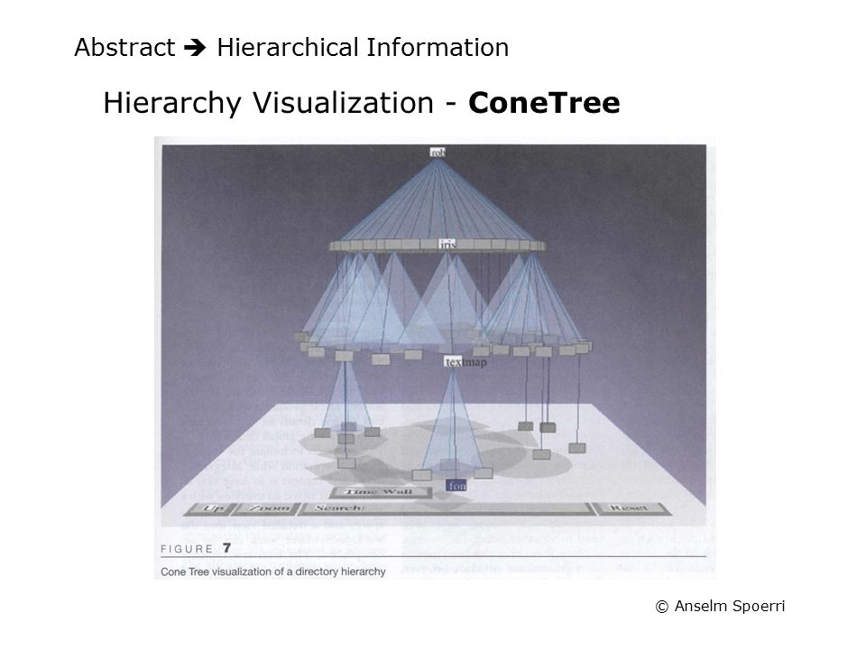 © Anselm Spoerri Abstract  Hierarchical Information Hierarchy Visualization - ConeTree