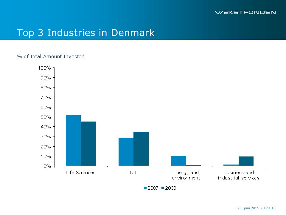 / side25. juni Top 3 Industries in Denmark % of Total Amount Invested