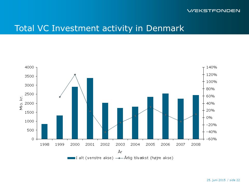 / side25. juni Total VC Investment activity in Denmark