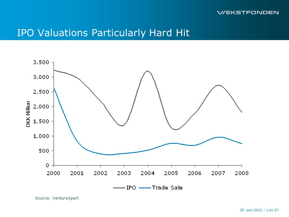 / side25. juni juni IPO Valuations Particularly Hard Hit Source: VentureXpert