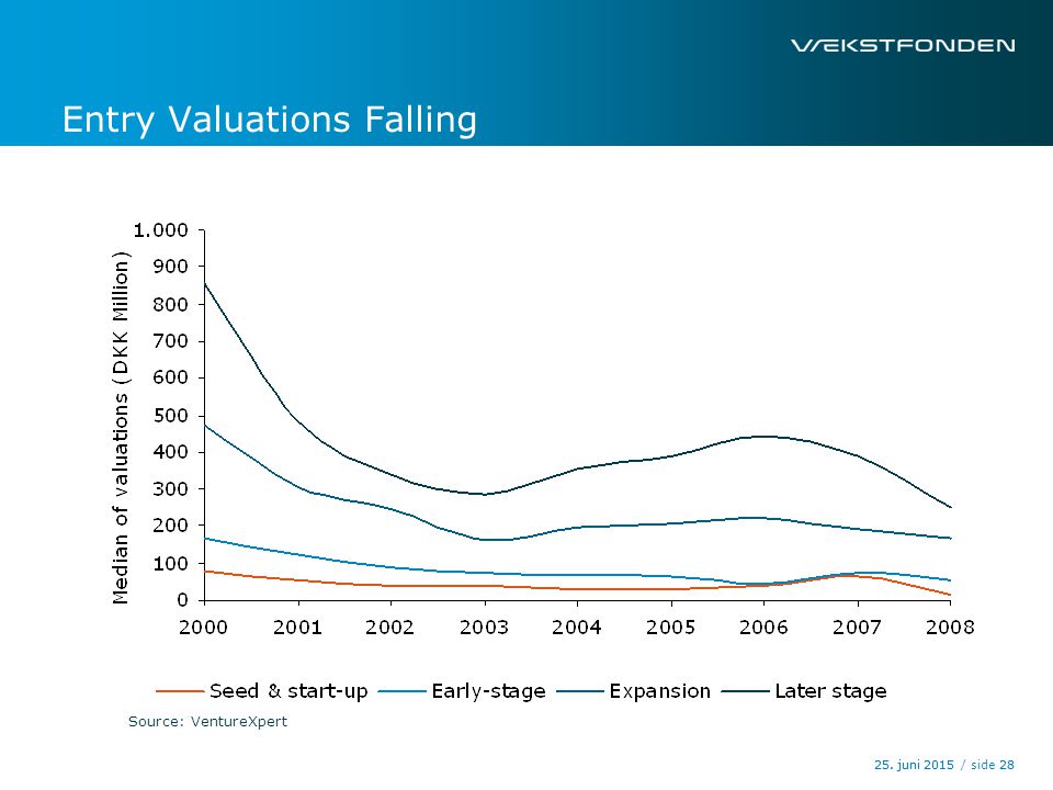 / side25. juni juni Entry Valuations Falling Source: VentureXpert