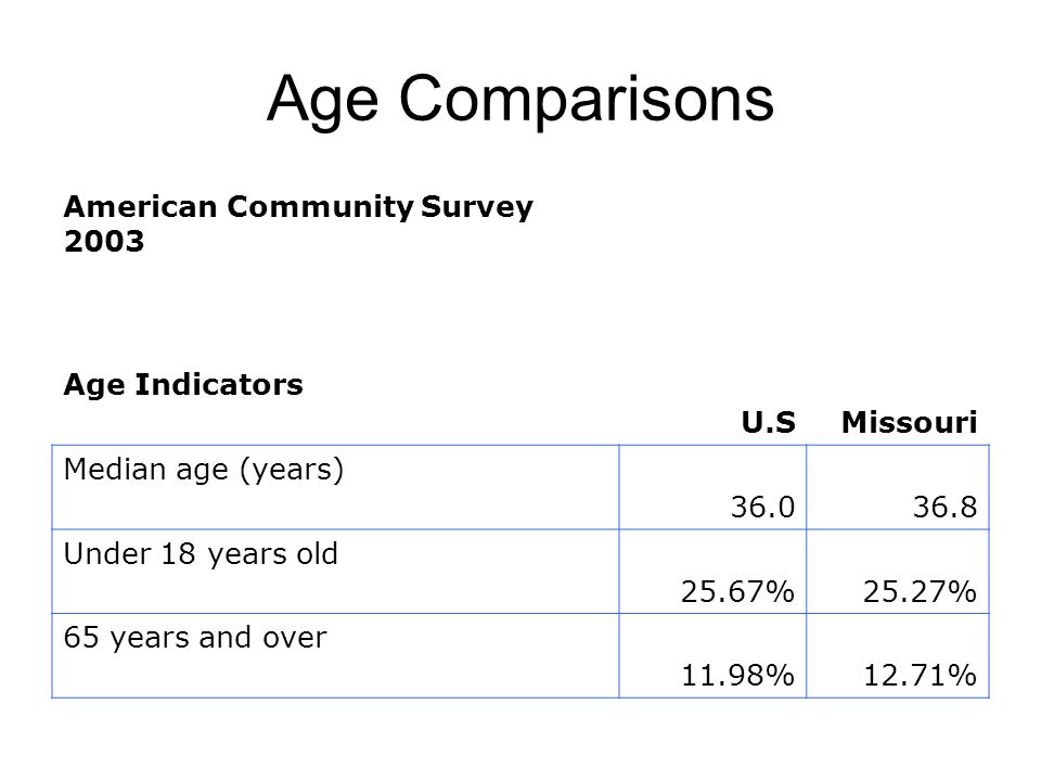 Age Comparisons American Community Survey 2003 Age Indicators U.SMissouri Median age (years) Under 18 years old 25.67%25.27% 65 years and over 11.98%12.71%