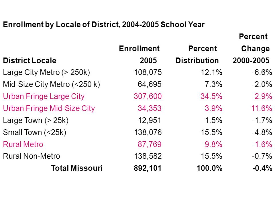 Enrollment by Locale of District, School Year Percent Enrollment Percent Change District Locale 2005Distribution Large City Metro (> 250k) 108, %-6.6% Mid-Size City Metro (<250 k) 64,6957.3%-2.0% Urban Fringe Large City 307, %2.9% Urban Fringe Mid-Size City 34,3533.9%11.6% Large Town (> 25k) 12,9511.5%-1.7% Small Town (<25k) 138, %-4.8% Rural Metro 87,7699.8%1.6% Rural Non-Metro 138, %-0.7% Total Missouri 892, %-0.4%