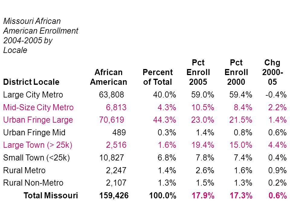 Missouri African American Enrollment by Locale District Locale African American Percent of Total Pct Enroll 2005 Pct Enroll 2000 Chg Large City Metro 63, %59.0%59.4%-0.4% Mid-Size City Metro 6,8134.3%10.5%8.4%2.2% Urban Fringe Large 70, %23.0%21.5%1.4% Urban Fringe Mid %1.4%0.8%0.6% Large Town (> 25k) 2,5161.6%19.4%15.0%4.4% Small Town (<25k) 10,8276.8%7.8%7.4%0.4% Rural Metro 2,2471.4%2.6%1.6%0.9% Rural Non-Metro 2,1071.3%1.5%1.3%0.2% Total Missouri 159, %17.9%17.3%0.6%