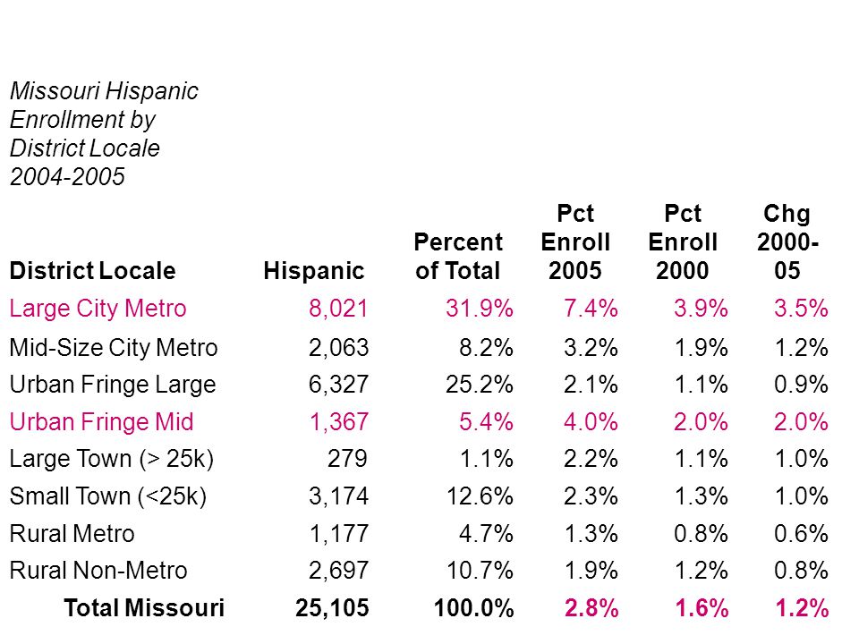 Missouri Hispanic Enrollment by District Locale District LocaleHispanic Percent of Total Pct Enroll 2005 Pct Enroll 2000 Chg Large City Metro 8, %7.4%3.9%3.5% Mid-Size City Metro 2,0638.2%3.2%1.9%1.2% Urban Fringe Large 6, %2.1%1.1%0.9% Urban Fringe Mid 1,3675.4%4.0%2.0% Large Town (> 25k) %2.2%1.1%1.0% Small Town (<25k) 3, %2.3%1.3%1.0% Rural Metro 1,1774.7%1.3%0.8%0.6% Rural Non-Metro 2, %1.9%1.2%0.8% Total Missouri 25, %2.8%1.6%1.2%
