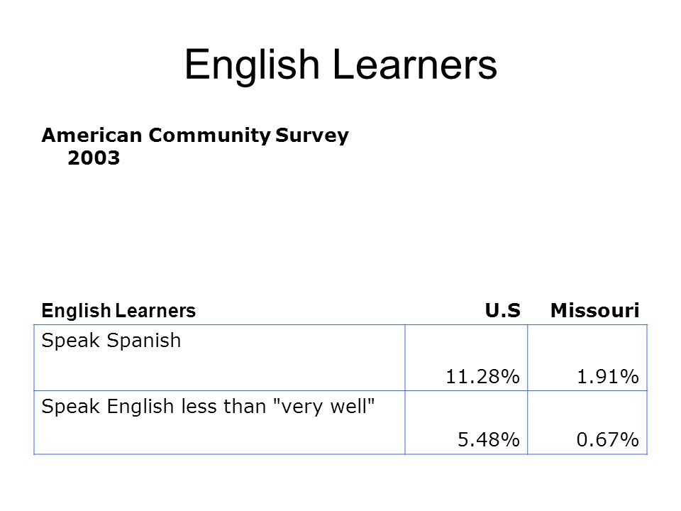 English Learners American Community Survey 2003 English Learners U.SMissouri Speak Spanish 11.28%1.91% Speak English less than very well 5.48%0.67%