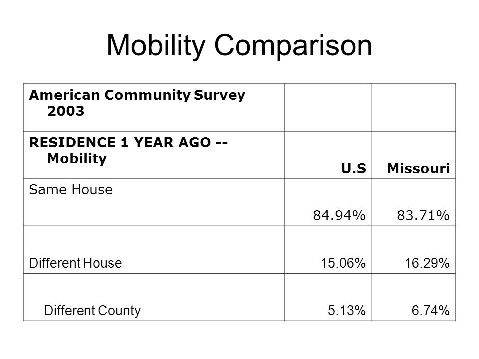 Mobility Comparison American Community Survey 2003 RESIDENCE 1 YEAR AGO -- Mobility U.SMissouri Same House 84.94%83.71% Different House15.06%16.29% Different County5.13%6.74%