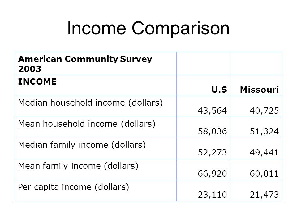 Income Comparison American Community Survey 2003 INCOME U.SMissouri Median household income (dollars) 43,564 40,725 Mean household income (dollars) 58,036 51,324 Median family income (dollars) 52,27349,441 Mean family income (dollars) 66,92060,011 Per capita income (dollars) 23,11021,473