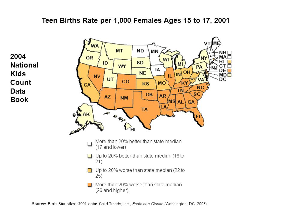 More than 20% better than state median (17 and lower) Up to 20% better than state median (18 to 21) Up to 20% worse than state median (22 to 25) More than 20% worse than state median (26 and higher) Teen Births Rate per 1,000 Females Ages 15 to 17, 2001 Source: Birth Statistics: 2001 data: Child Trends, Inc., Facts at a Glance (Washington, DC: 2003) 2004 National Kids Count Data Book