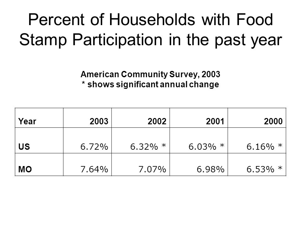 Percent of Households with Food Stamp Participation in the past year American Community Survey, 2003 * shows significant annual change Year US 6.72%6.32% *6.03% *6.16% * MO 7.64%7.07%6.98%6.53% *