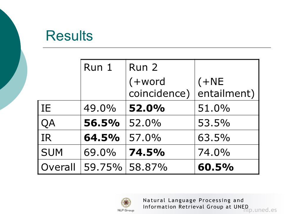 Results Run 1Run 2 (+word coincidence) (+NE entailment) IE49.0%52.0%51.0% QA56.5%52.0%53.5% IR64.5%57.0%63.5% SUM69.0%74.5%74.0% Overall59.75%58.87%60.5%