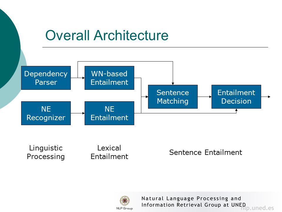 Overall Architecture Dependency Parser NE Recognizer Linguistic Processing WN-based Entailment NE Entailment Lexical Entailment Decision Sentence Matching Sentence Entailment