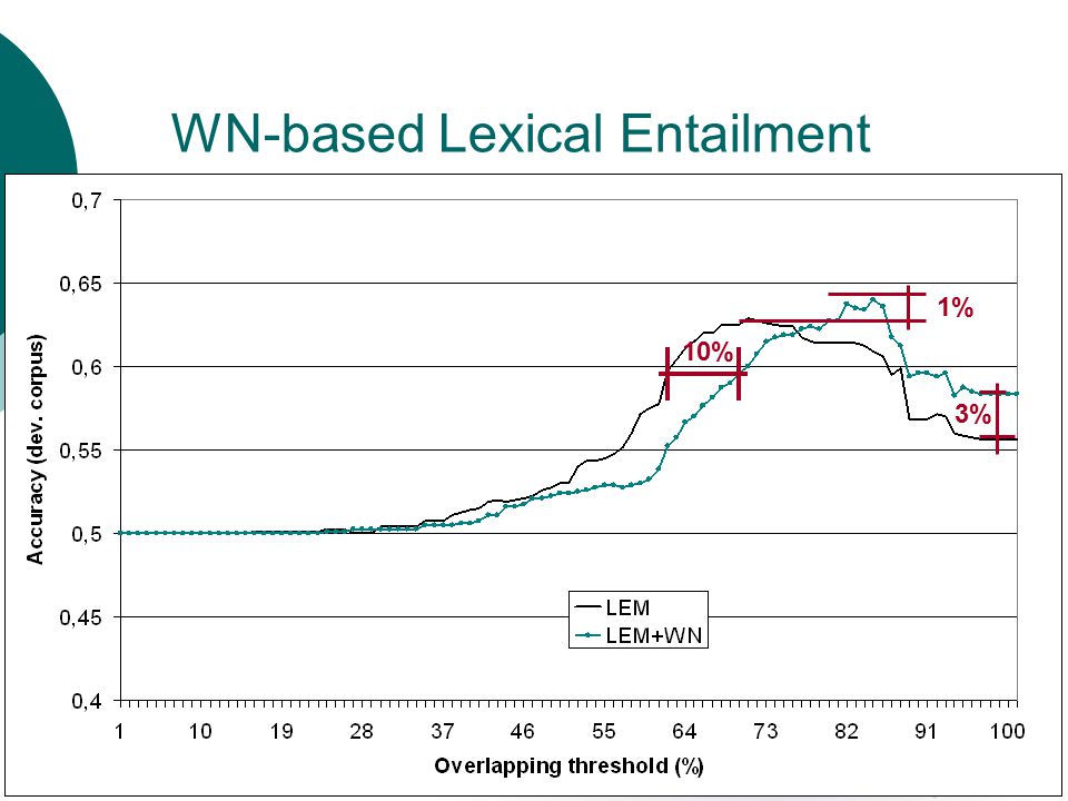 WN-based Lexical Entailment 10% 1% 3%