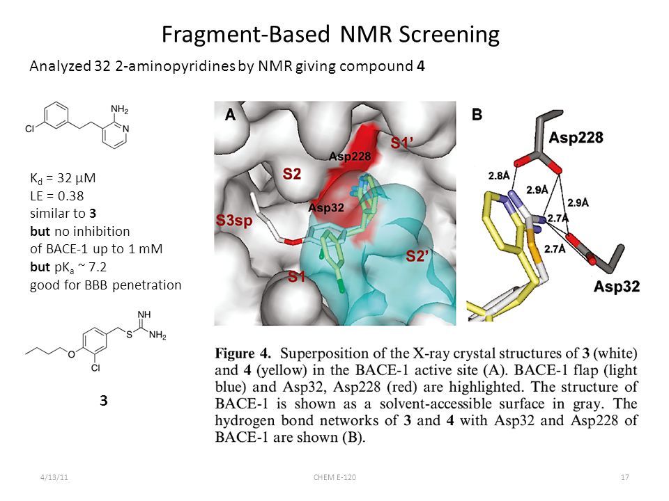 17 Fragment-Based NMR Screening Analyzed 32 2-aminopyridines by NMR giving compound 4 K d = 32 μM LE = 0.38 similar to 3 but no inhibition of BACE-1 up to 1 mM but pK a ~ 7.2 good for BBB penetration 3 4/13/11CHEM E-120